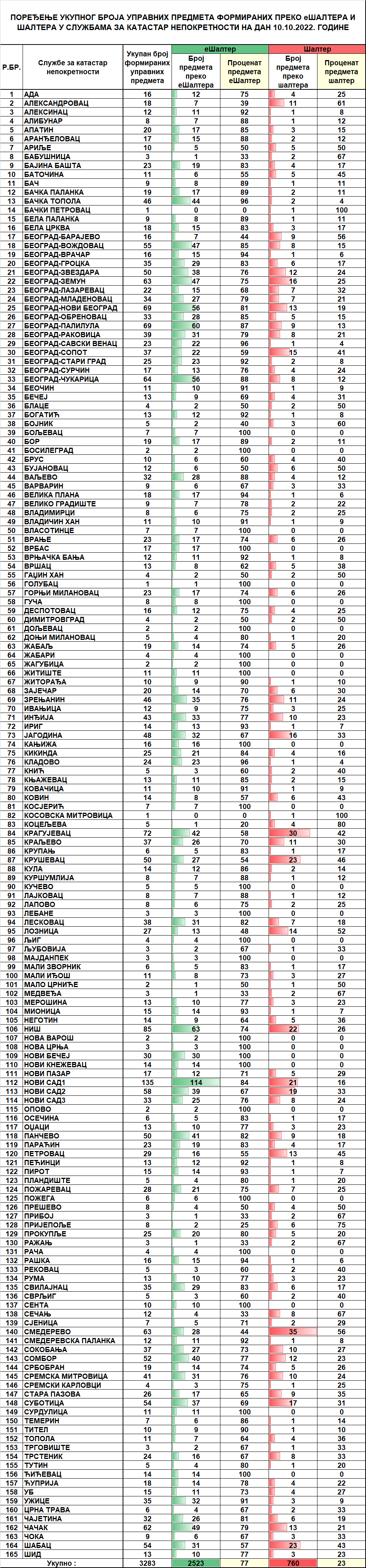 /content/pages/onama/статистика/2022/10/Dnevna statistika-formirani upravni predmeti na dan 10.10.2022.png